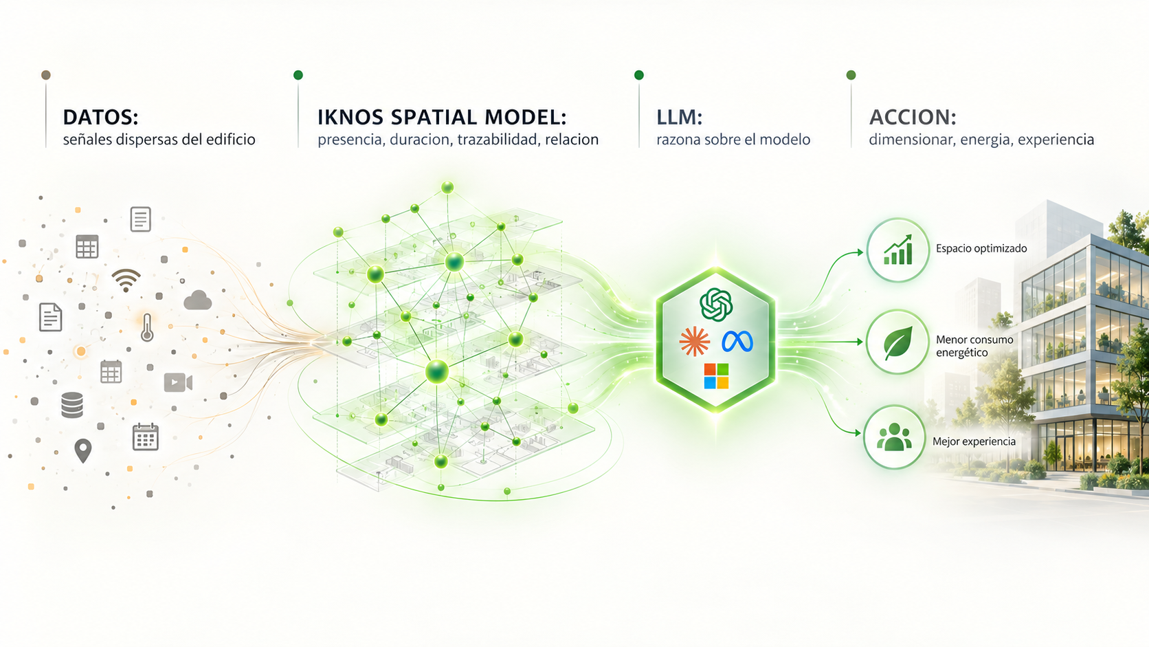 Del dato al conocimiento: el iKnos Spatial Model —la constelación de datos relacionados del edificio— sobre el que operan los agentes.